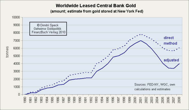 Estimate of Worldwide Leased Central Bank Gold