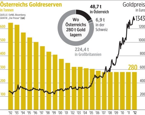 Gold Reserves of Austria