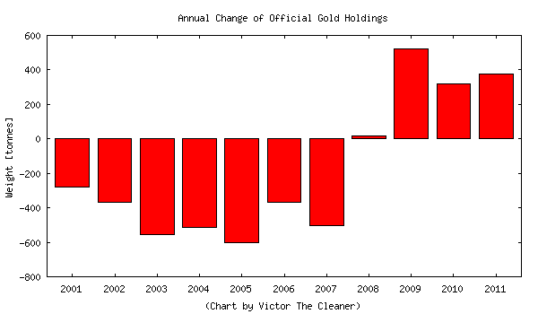 Annual Change of Official Gold Holdings