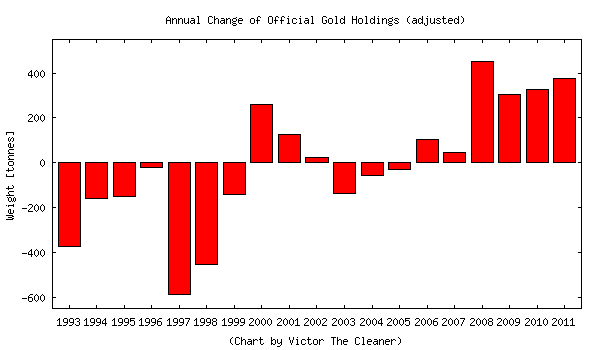 Annual Change of Official Gold Holdings (adjusted)