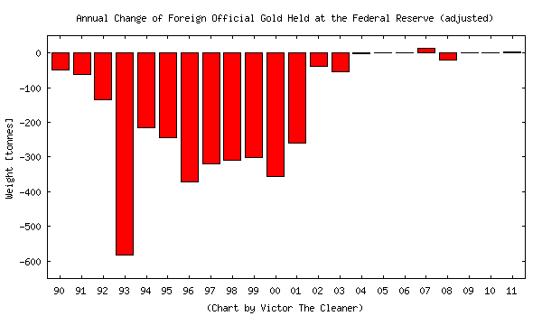 Annual Change of the Amount of Foreign Gold Held at the Federal Reserve (adjusted)